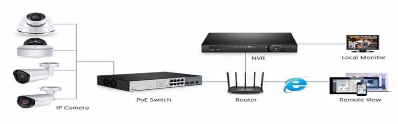 Ip Kamera İçin İnternet Şart Mı